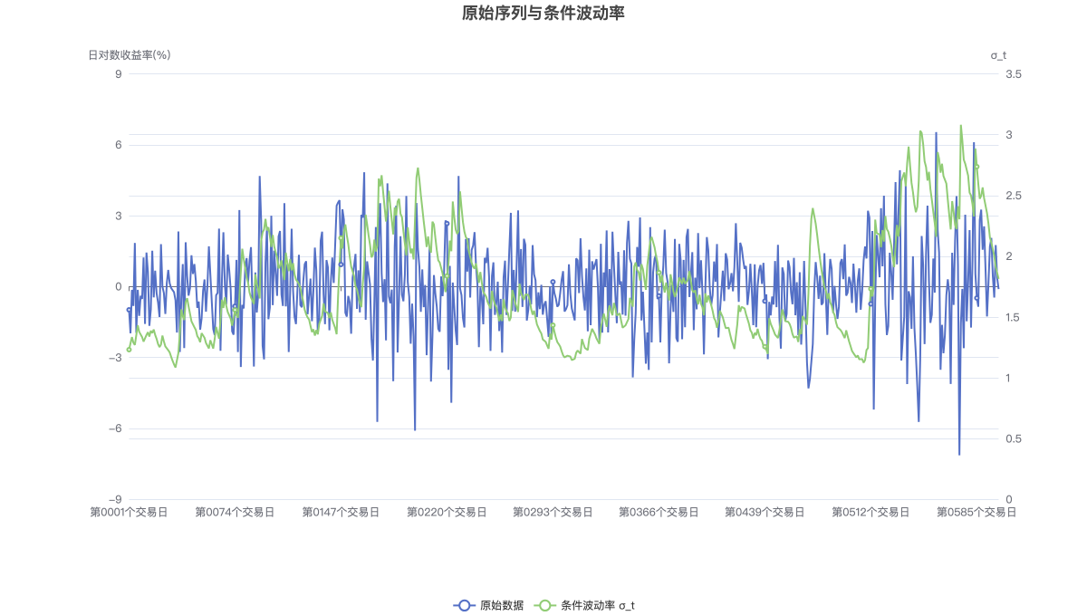原始序列与条件波动率