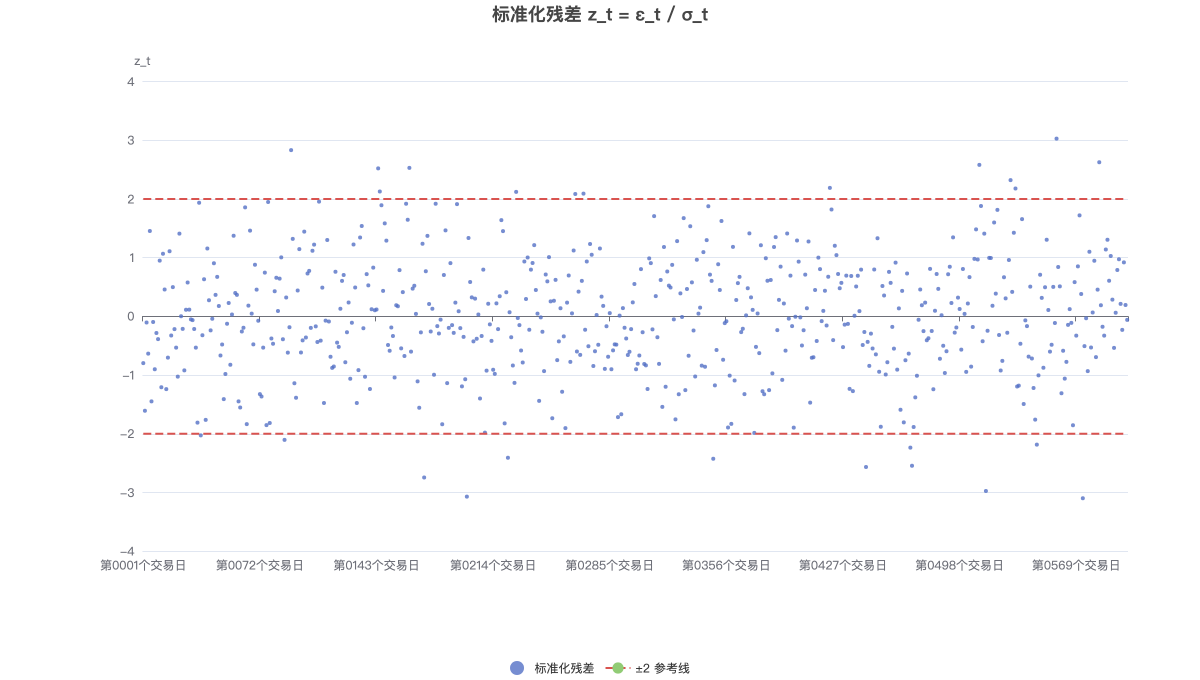 标准化残差 z_t = ε_t / σ_t