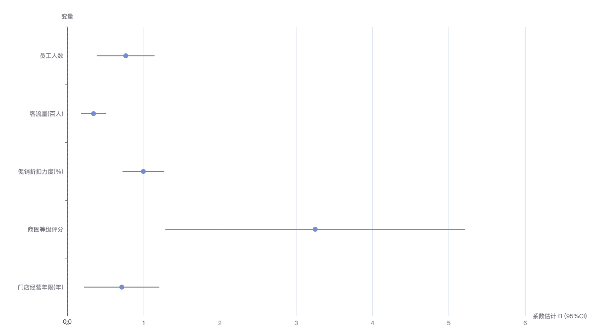hierarchical_regression