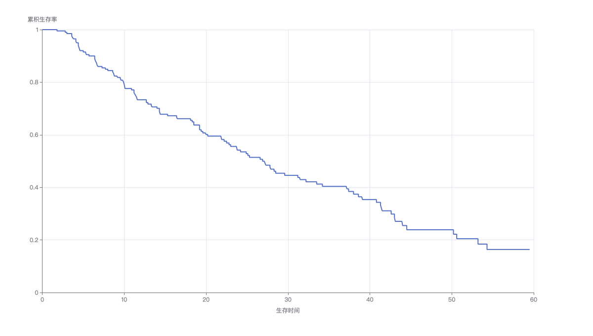 生存曲线