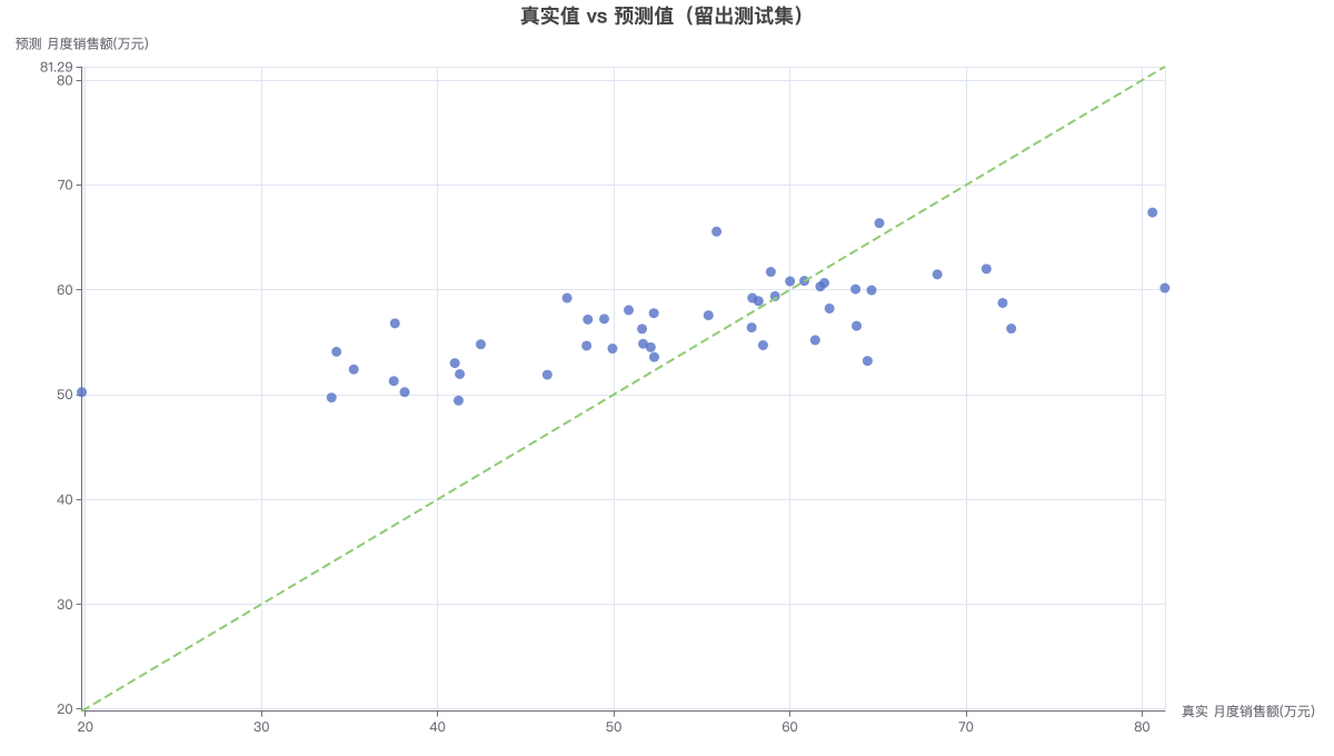 真实值 vs 预测值（留出测试集）