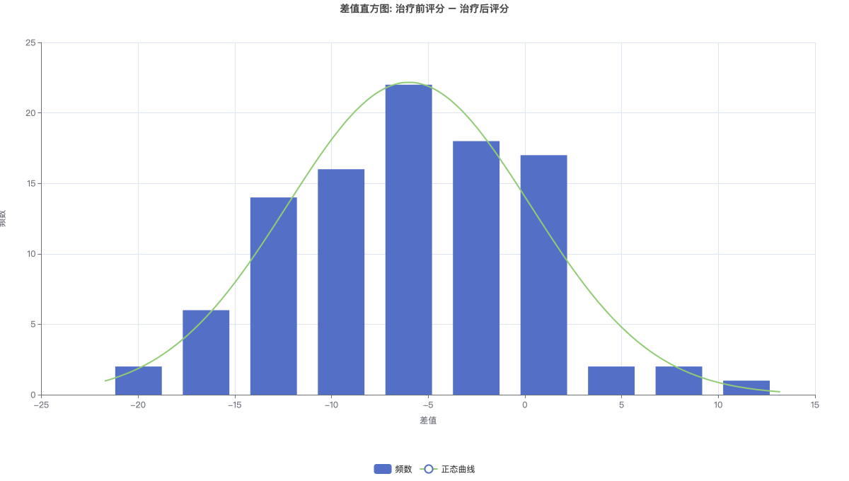 差值直方图: 治疗前评分 − 治疗后评分
